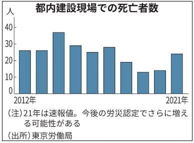 도쿄 건설 현장에서 사망 사고 증가...코로나로 의사소통 단절 都内の建設現場で死亡事故増　コロナで安全対策難しく