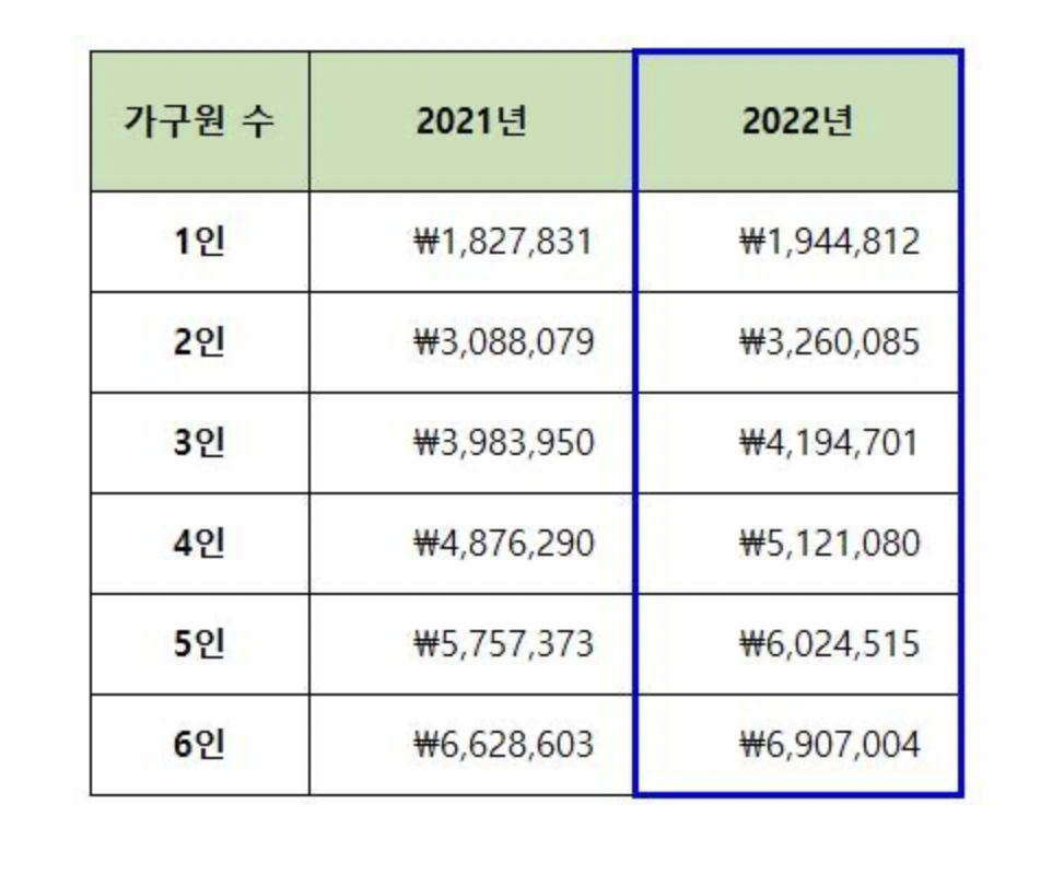 2022년도가구원수소득분위