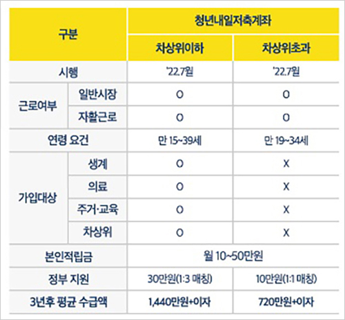  청년내일저축계좌 신청 자격 조건