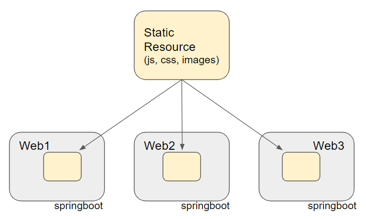  Springboot Static Resource 공통화 하기
