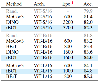 Fine-tuning on ImageNet-1K