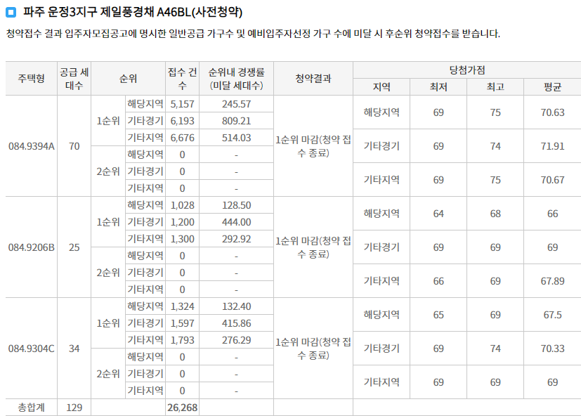 파주 운정 A46 사전청약 일반공급 경쟁률