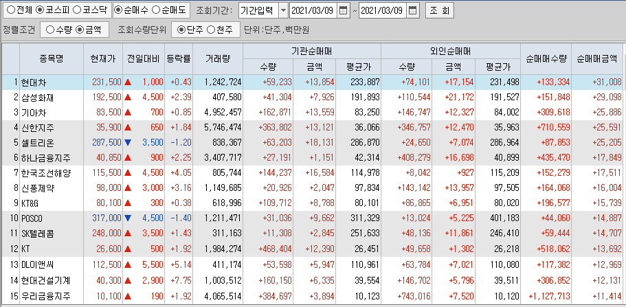  3월9일 코스피 코스닥 외국인 기관 동시 순매수 순매도 상위 종목 TOP 100