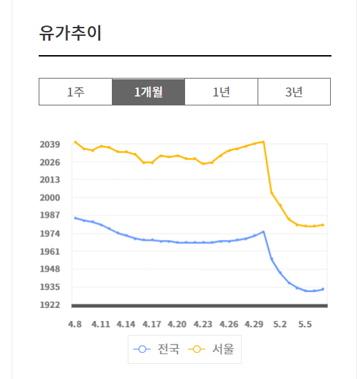 휘발유 가격