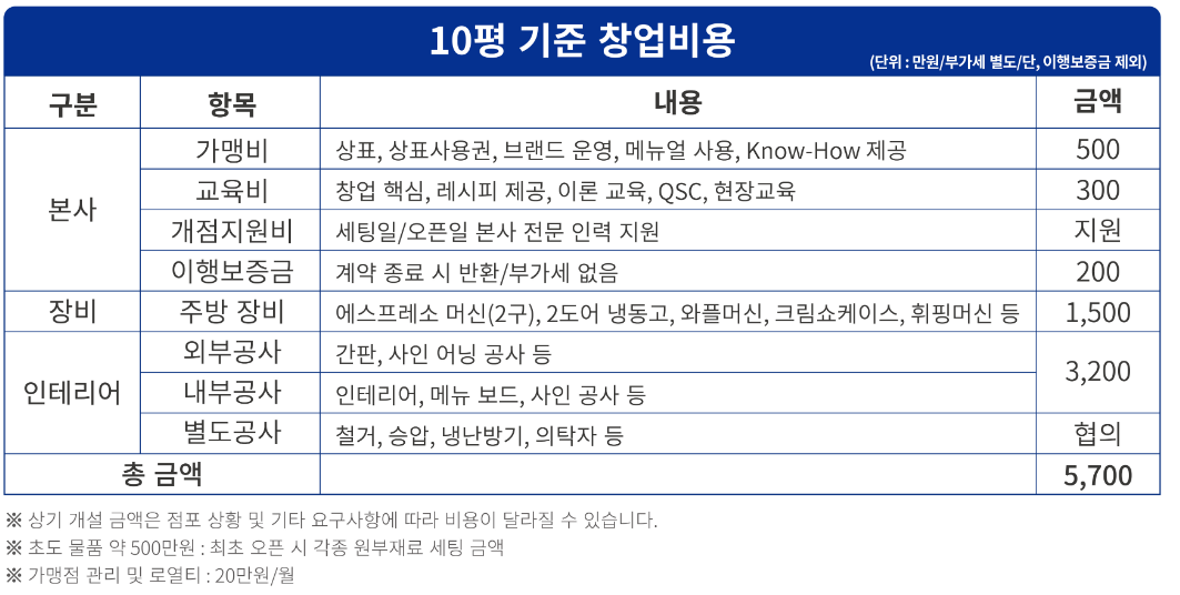 와플대학 창업 비용과 수익 배분 _프랜차이즈 모든것