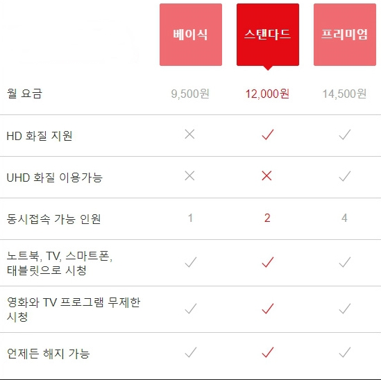  넷플릭스 화질 설정 방법, 고화질 설정