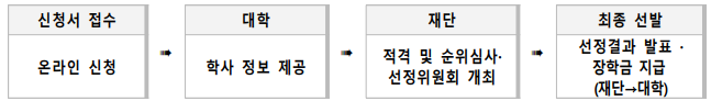 장학금-지급-방법-절차