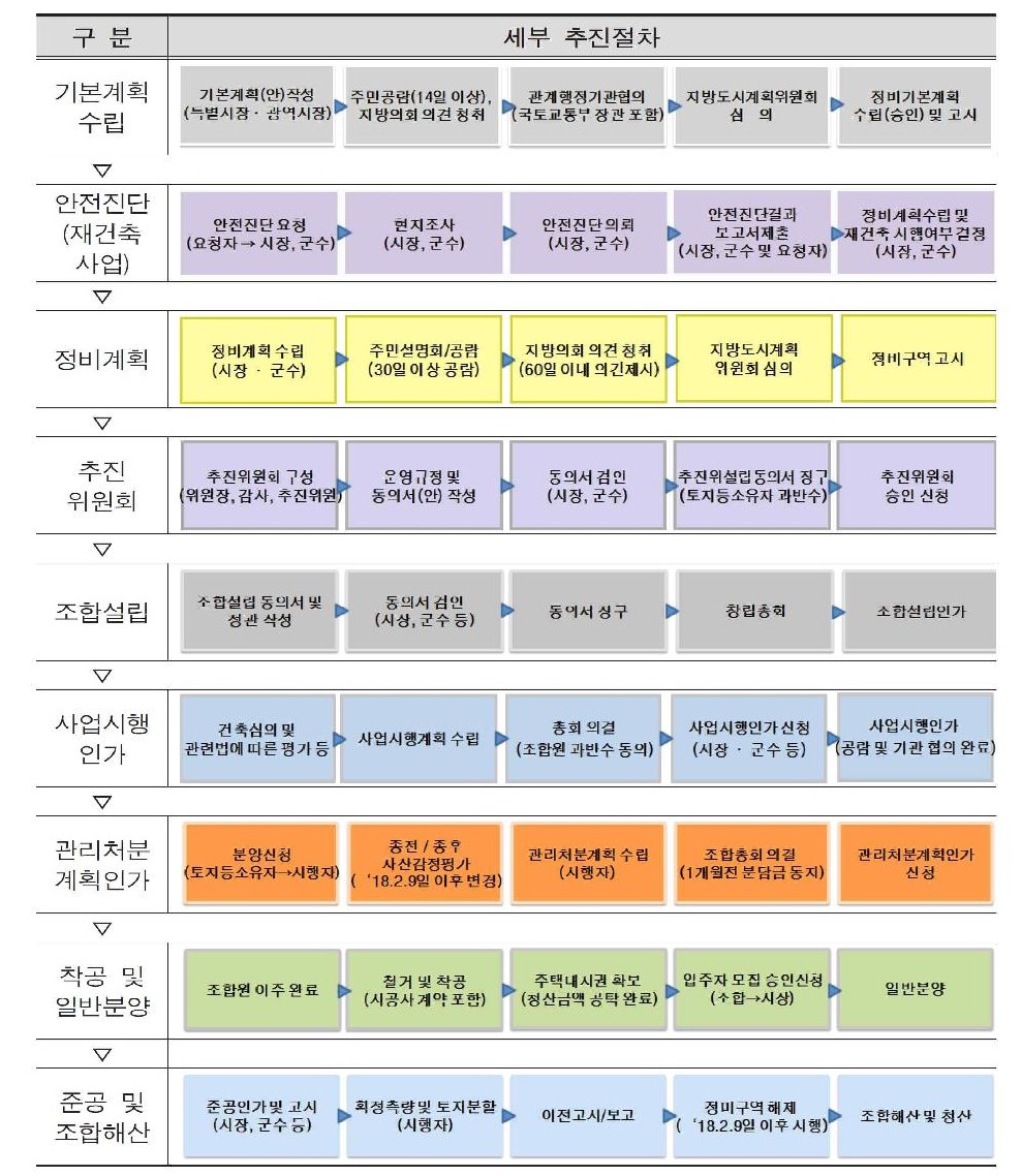맨션 재건축·재개발 절차 기간 간단히 정리