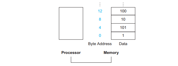 2.3 Operands of the Computer Hardware
