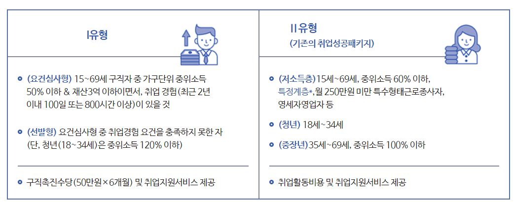 국민취업지원제도-지원대상