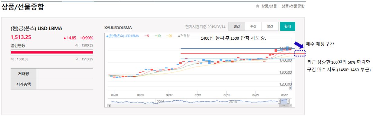  금 투자 전략, 이렇게 해보세요