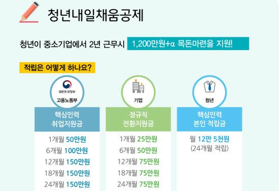 청년내일채움공제