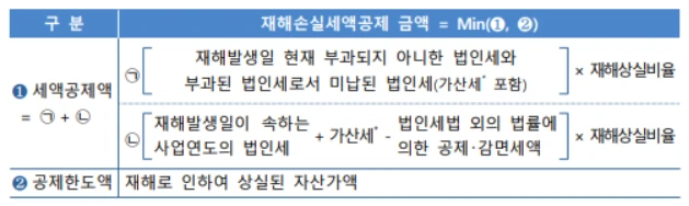 산불 피해 기업 재해 손실 세액 공제 신청