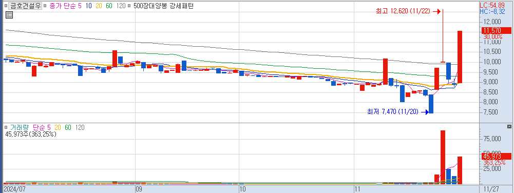 11월 27일 상한가 종목 금호건설우 일봉 차트