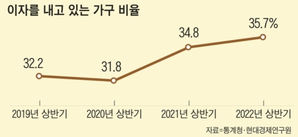 가계대출 이자를 내고 있는 가구 비율 그래프