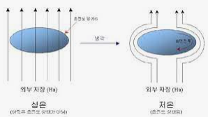 초전도체