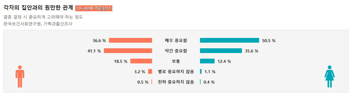 각자의 집안과 원만한 관계