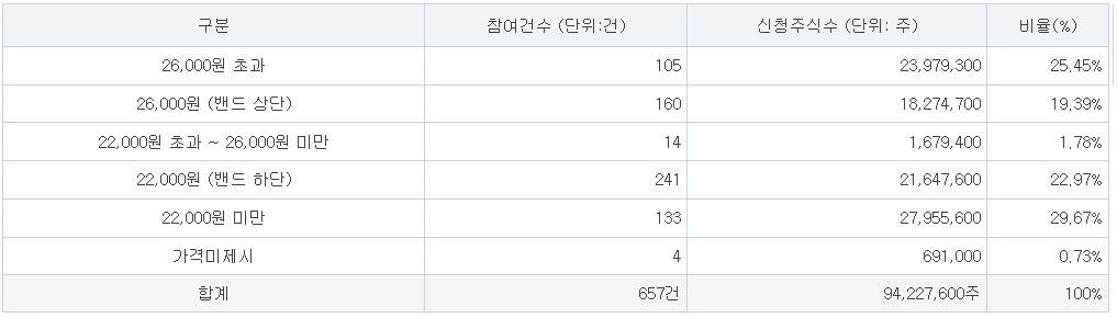 에이치엔에스하이텍 공모주 균등배정 최소증거금