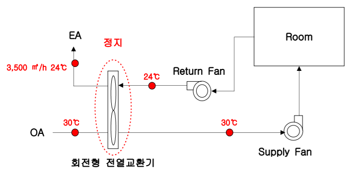  외기조화기 히트파이프, 열이송 시스템