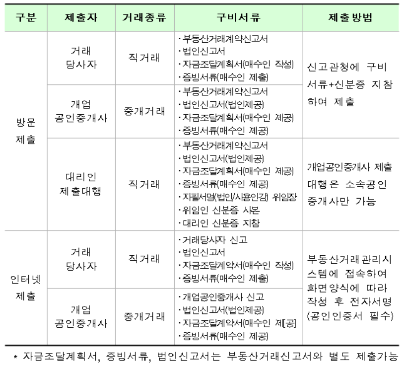 임대차계약신고-필요서류