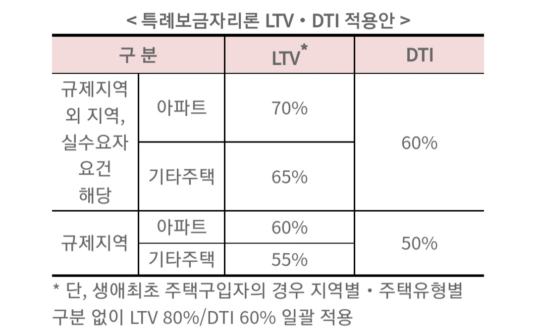 특례보금자리론-LTV-DTI