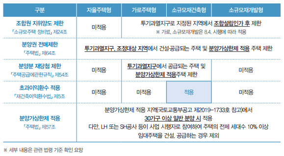 모아주택 제한사항