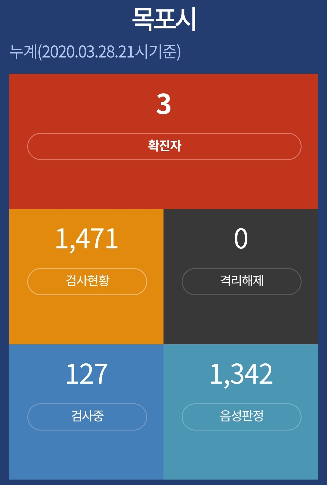  목포시 3번 산정동 코로나19 확진자 발생 동선은?
