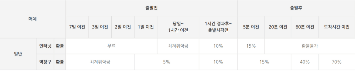 srt열차시간표 조회&#44; 예약취소 수수료 및 환불방법