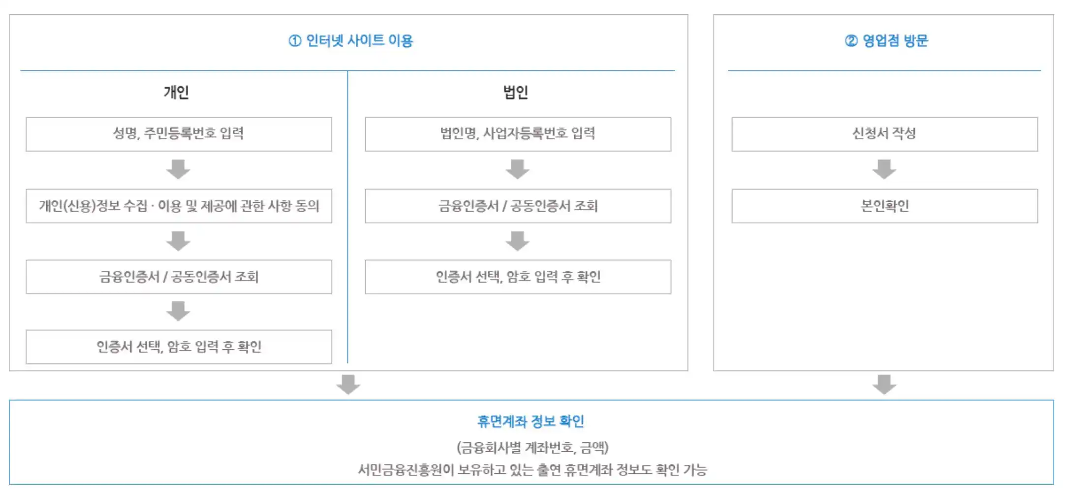 휴면계좌 조회방법