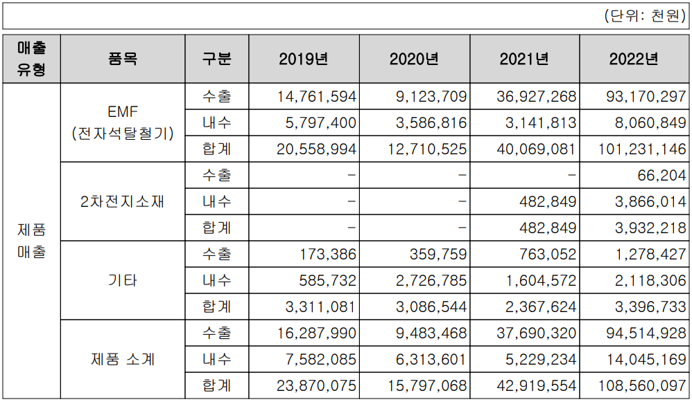 대보마그네틱 - 주요 사업 부문 및 제품 현황(2022년 4분기)