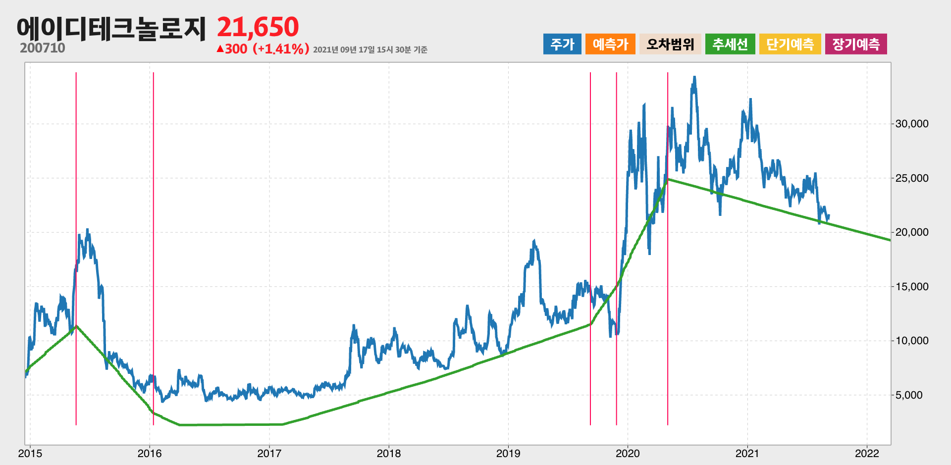 에이디테크놀로지 7년간 추세