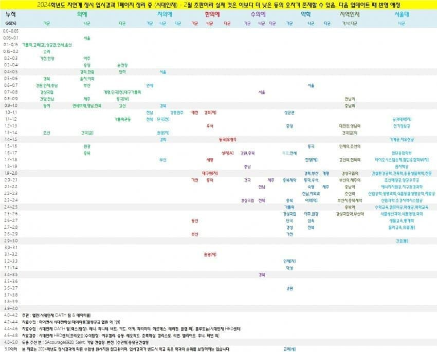  2024 정시 의대 입결, 치대 입결, 한의대 입결, 서울대 입결 정리