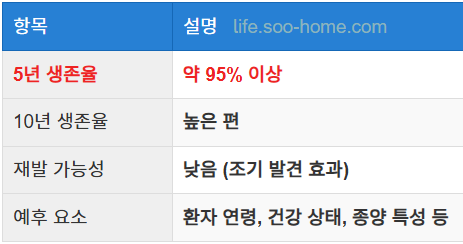 유방암 1기의 생존율 통계