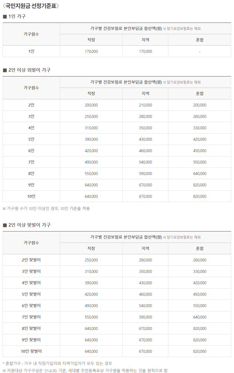재난지원금-선정기준표