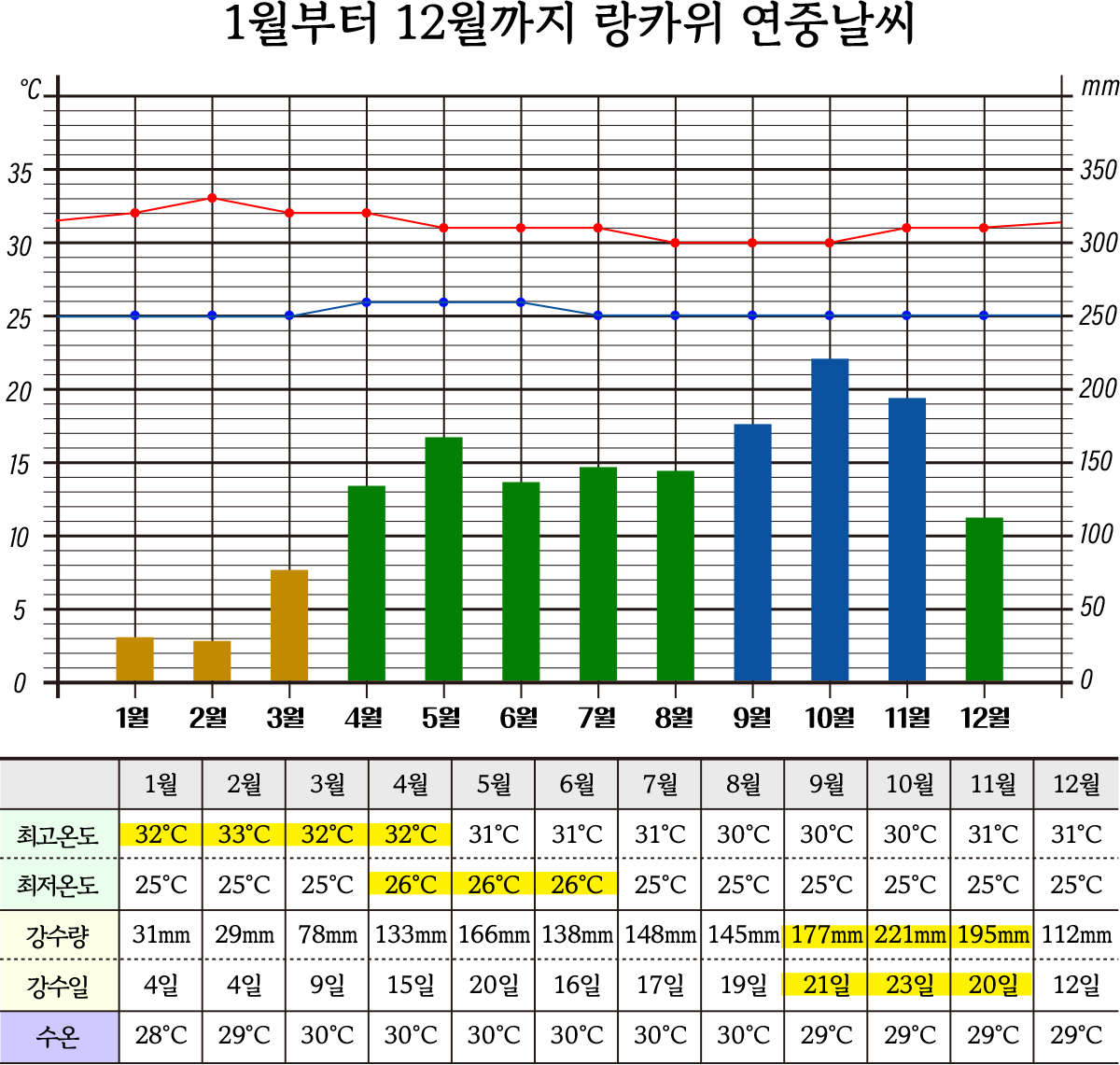 랑카위 1년