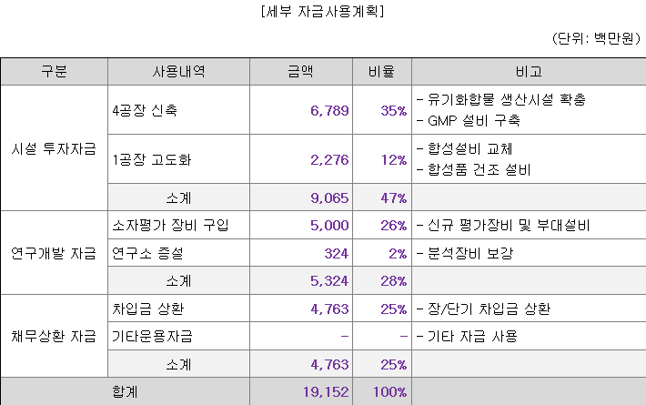 에스켐 공모자금