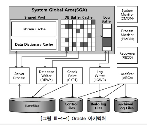  SQL 전문가가이드 [과목3] 1장 1절 데이터베이스 아키텍처