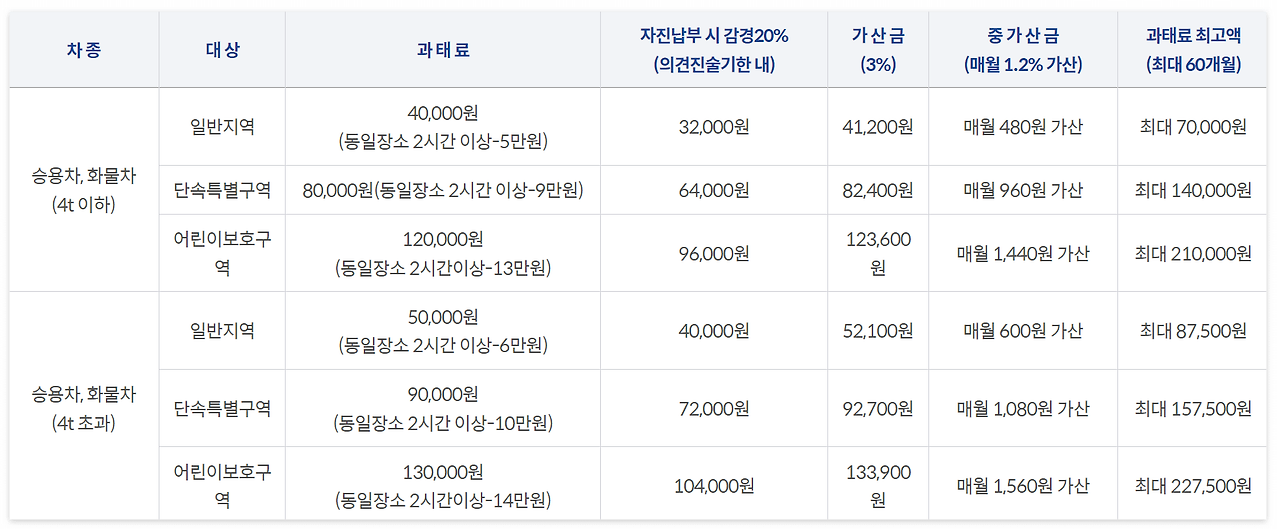 주정차 위반 과태료 금액