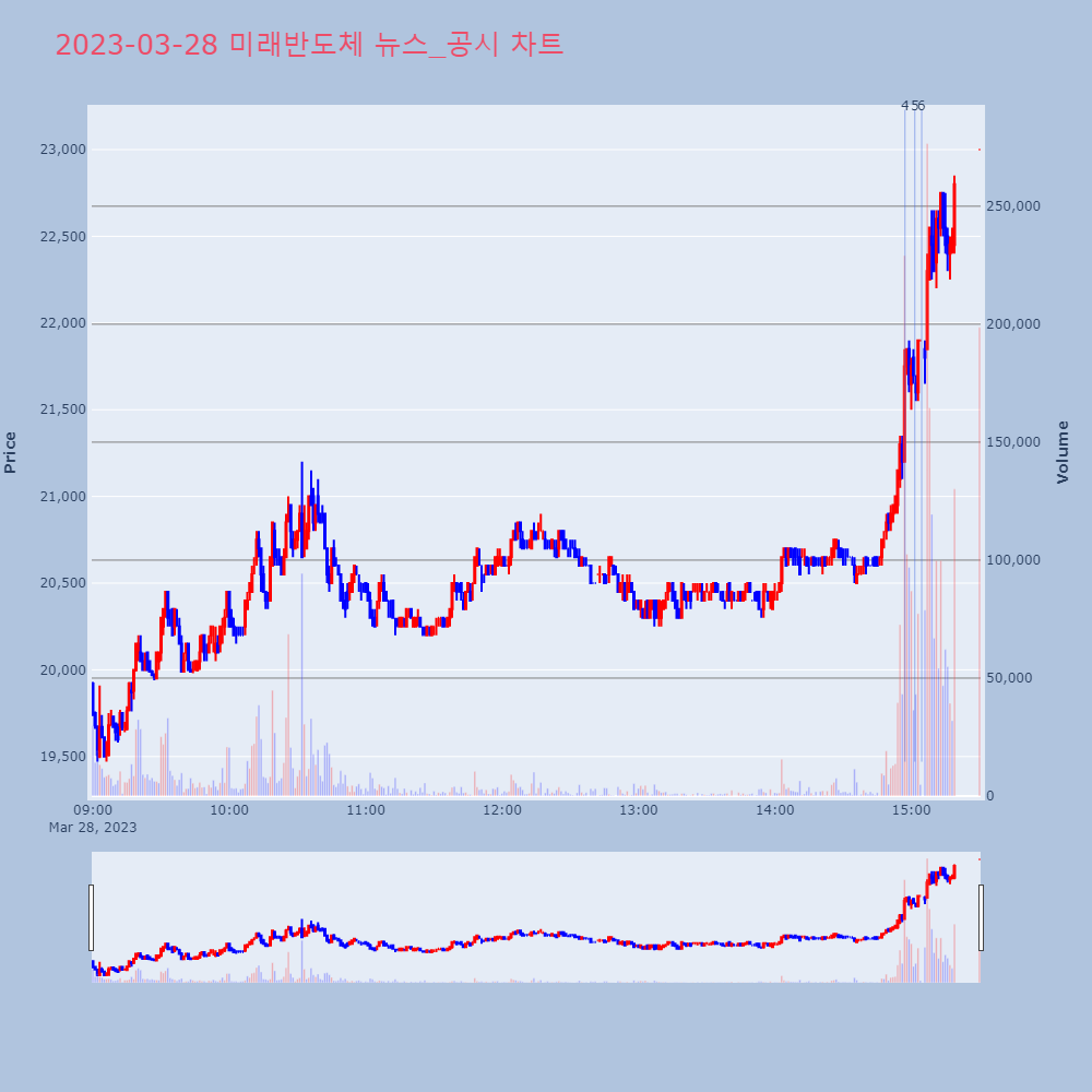 미래반도체_뉴스공시차트