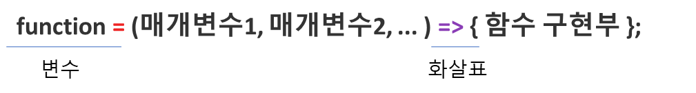  자바스크립트의 다양한 함수 정의 방법