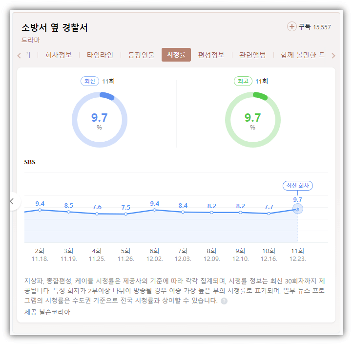 소방서옆경찰서-SBS-시청률