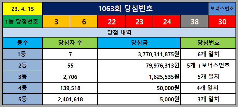 063회 당첨번호