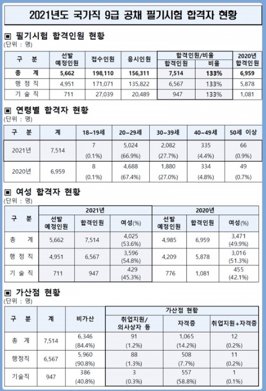 이 사진은 2021년 국가직 9급 공무원 필기시험 일반전형 합격 현황입니다.