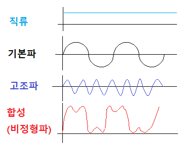 비정현파 (정의, 전압, 전류, 전력계산)