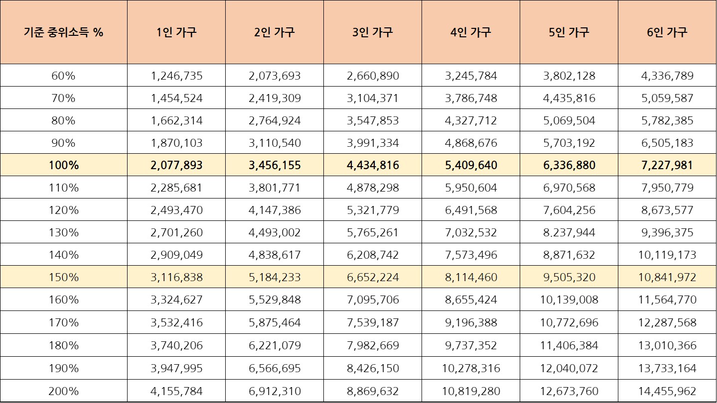 2023년까지 중위소득 100% 이하(표) 7