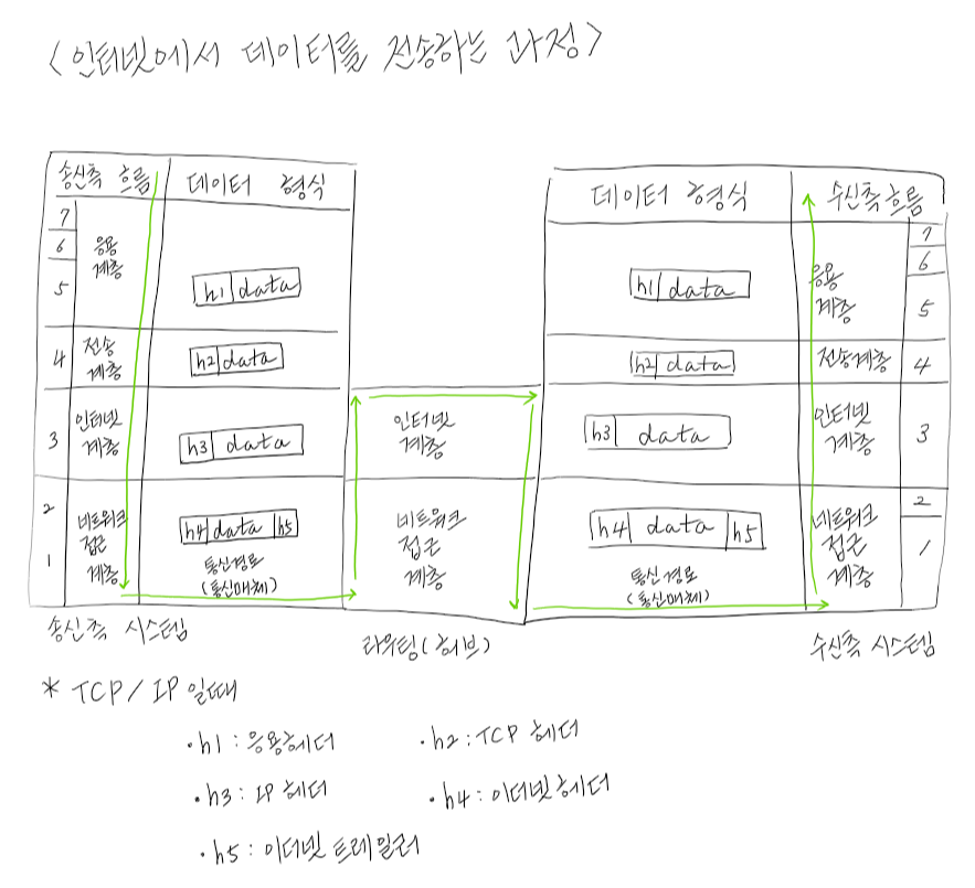 데이터전송-과정