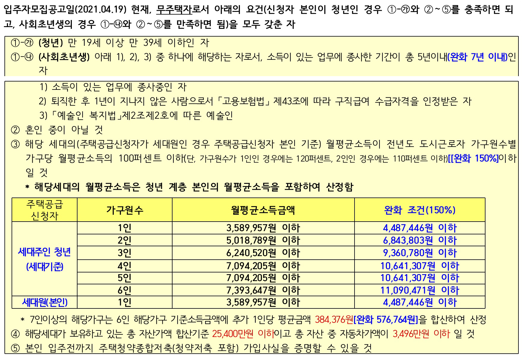 청년계층자격-소득완화150%이하
