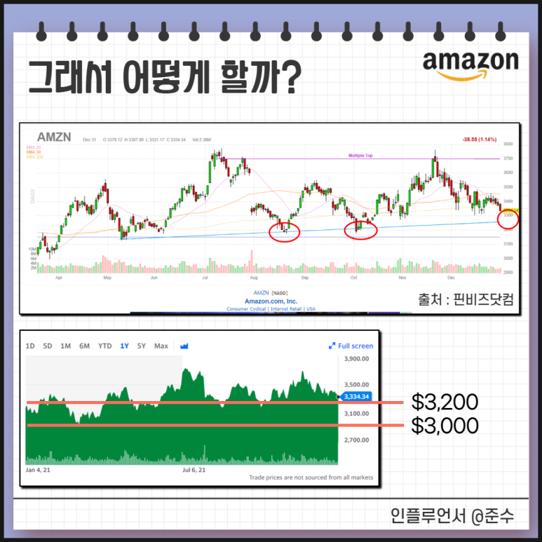 아마존닷컴 인내심 한계.... AMZN 팔까? 아마존 주가 주식, 지긋지긋한 4