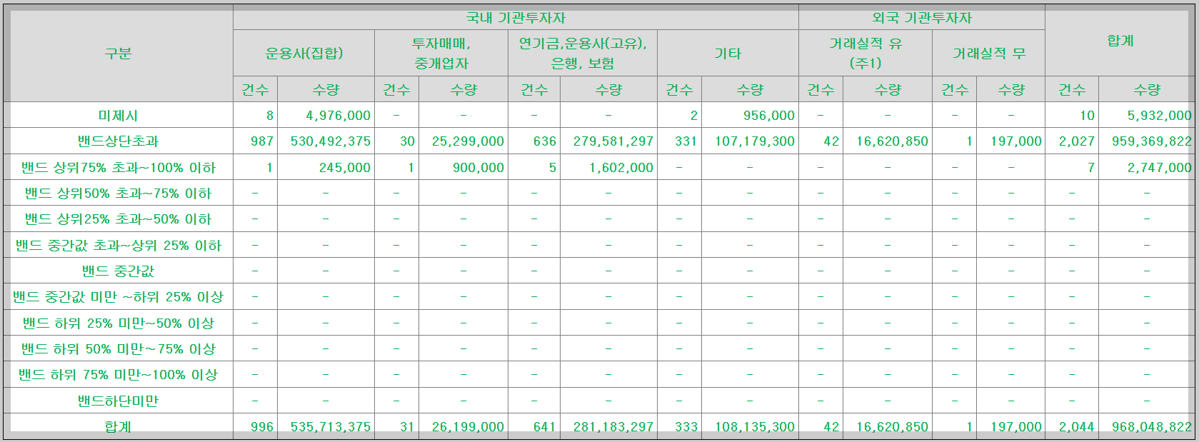 노브랜드 공모주 수요예측 가격 분포 표