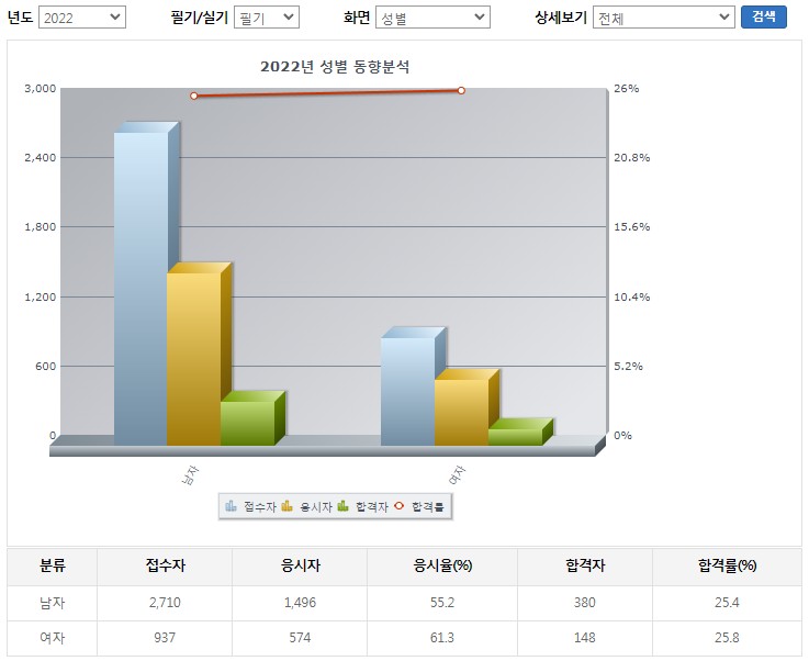 대기환경산업기사필기합격률